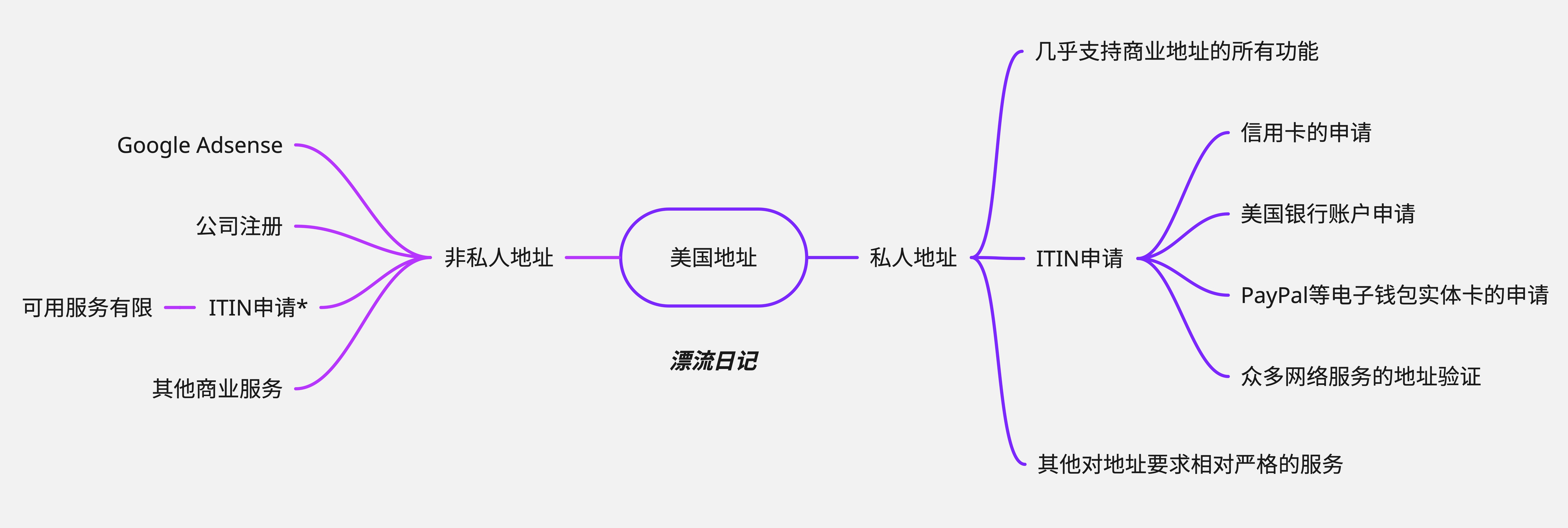 美国地址分类.jpg